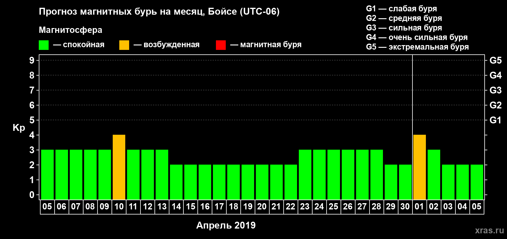 Прогноз максимального суточного геомагнитного индекса Kp на <b>1 месяц</b> (31 день) <b>с 05 апреля по 05 мая 2019 г</b>