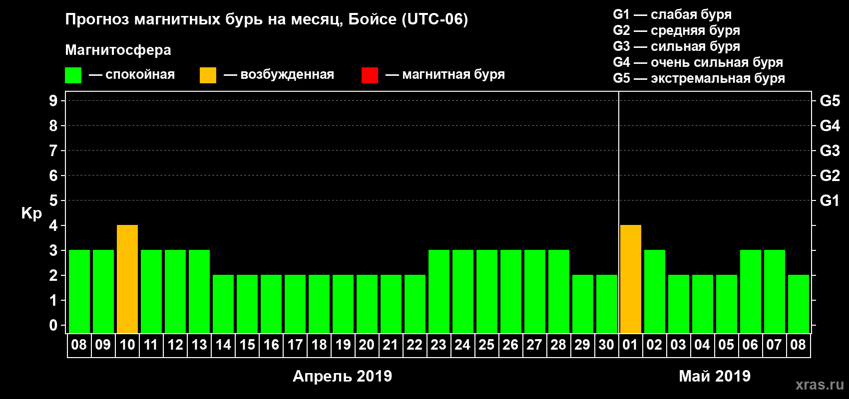 Прогноз максимального суточного геомагнитного индекса Kp на <b>1 месяц</b> (31 день) <b>с 08 апреля по 08 мая 2019 г</b>