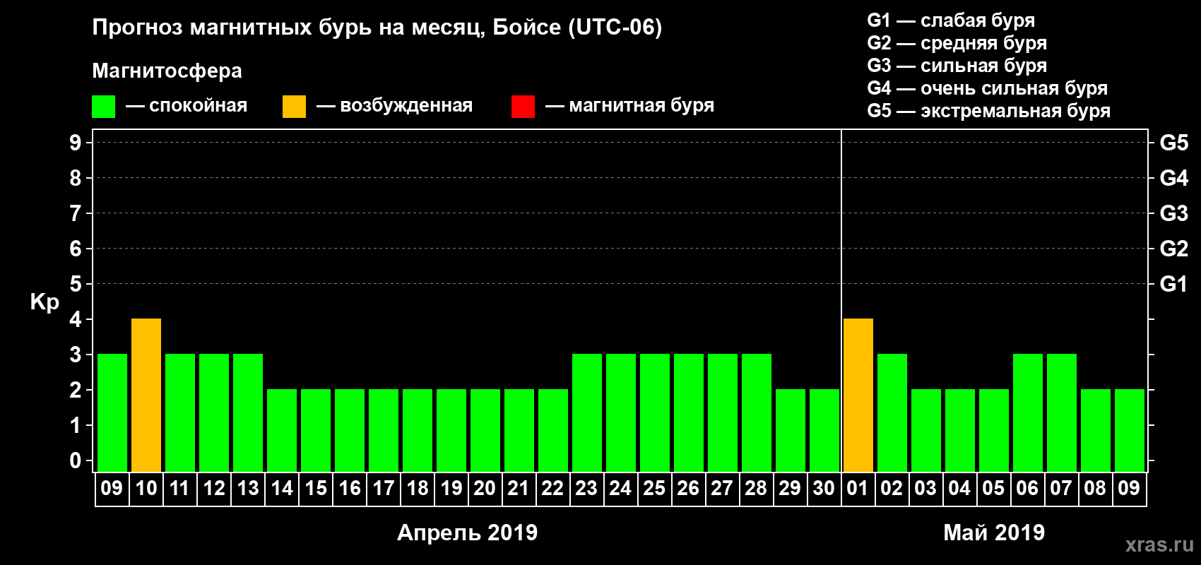 Прогноз максимального суточного геомагнитного индекса Kp на <b>1 месяц</b> (31 день) <b>с 09 апреля по 09 мая 2019 г</b>