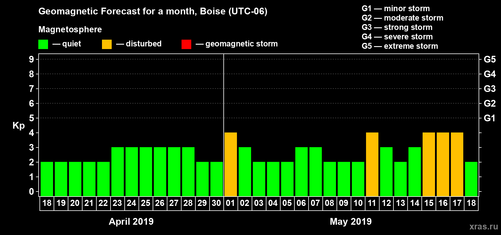 Forecast of the daily maximal value of geomagnetic index Kp for <b>1 month</b> (31 days) <b>from Apr 18, 2019 to May 18, 2019</b>