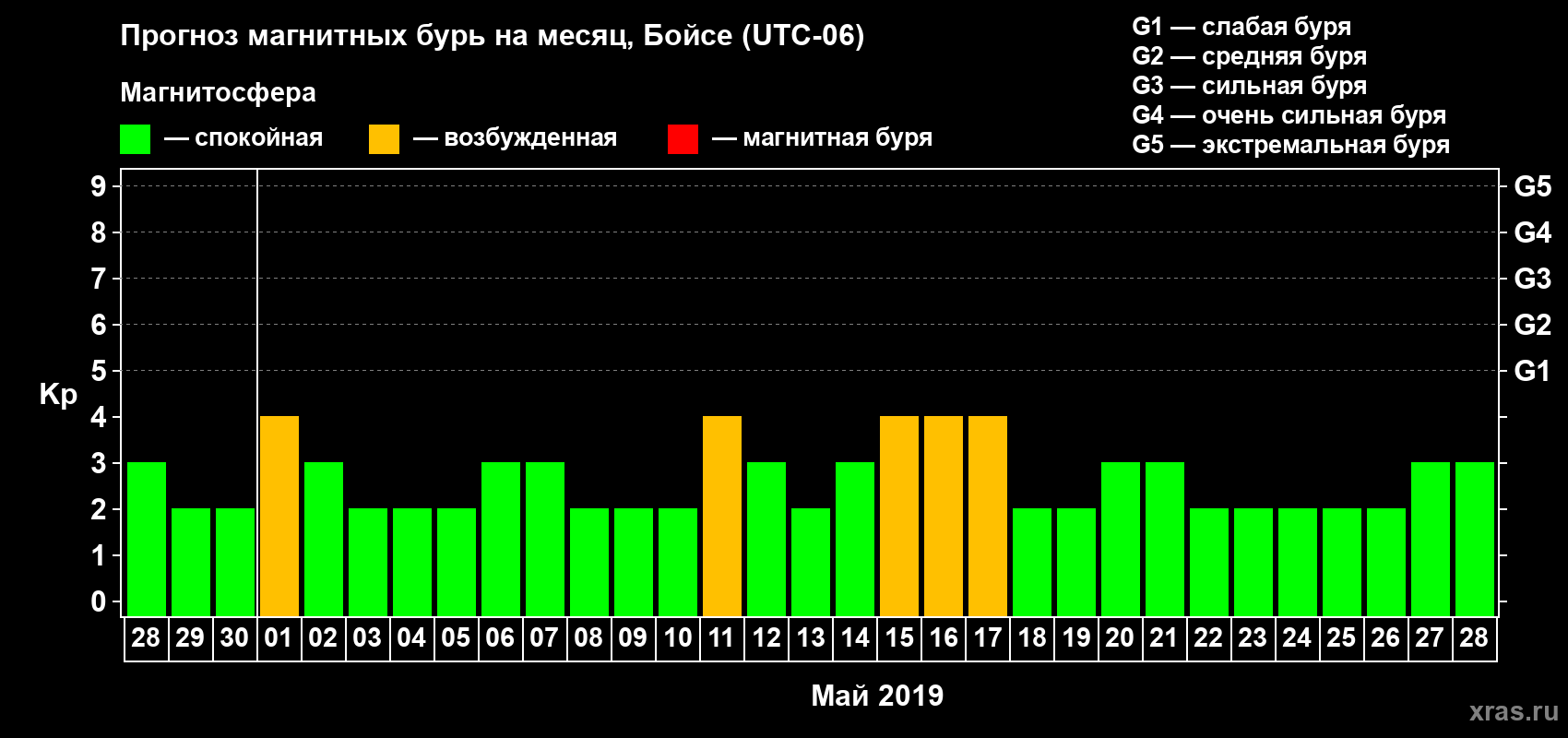Прогноз максимального суточного геомагнитного индекса Kp на <b>1 месяц</b> (31 день) <b>с 28 апреля по 28 мая 2019 г</b>