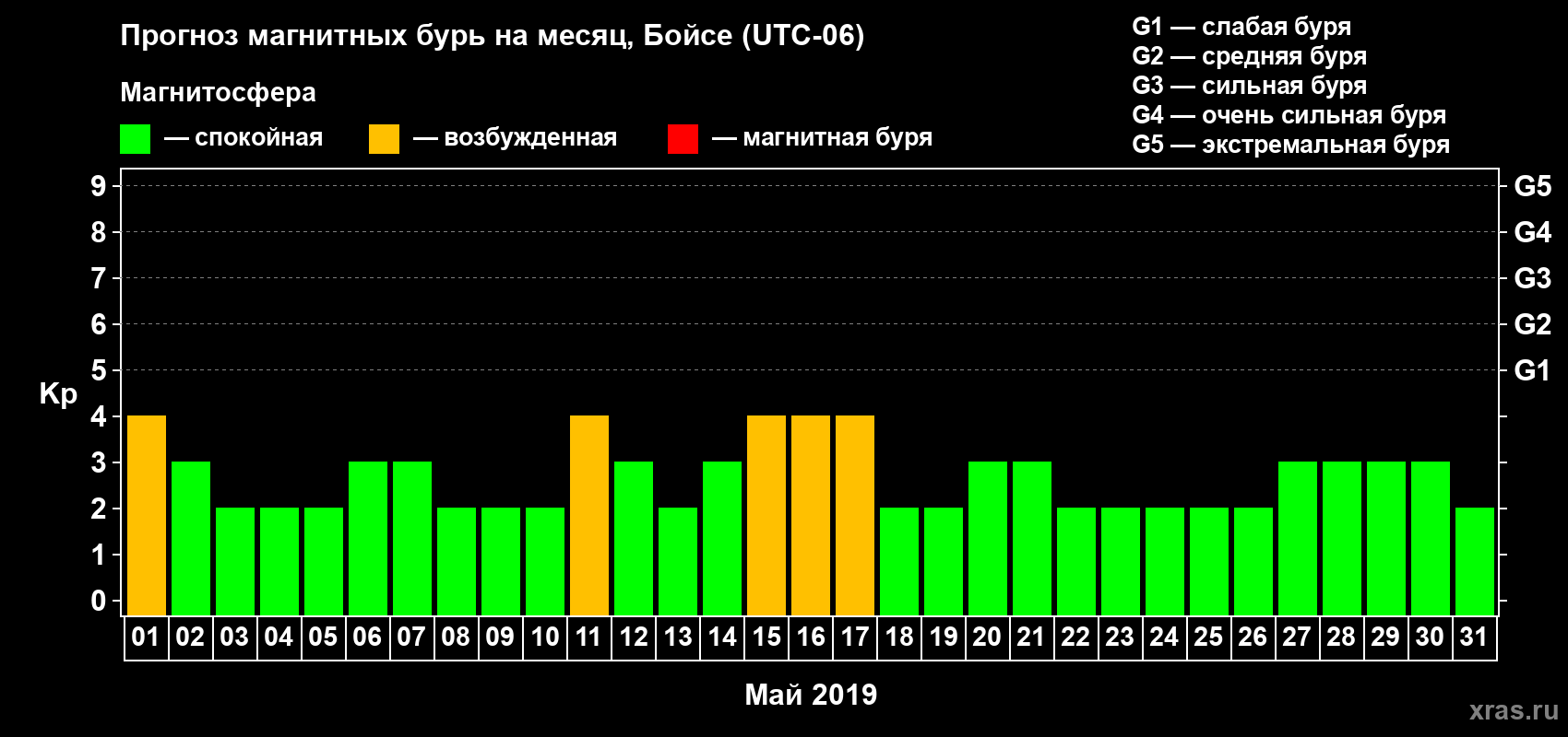 Прогноз максимального суточного геомагнитного индекса Kp на <b>1 месяц</b> (31 день) <b>с 01 мая по 31 мая 2019 г</b>