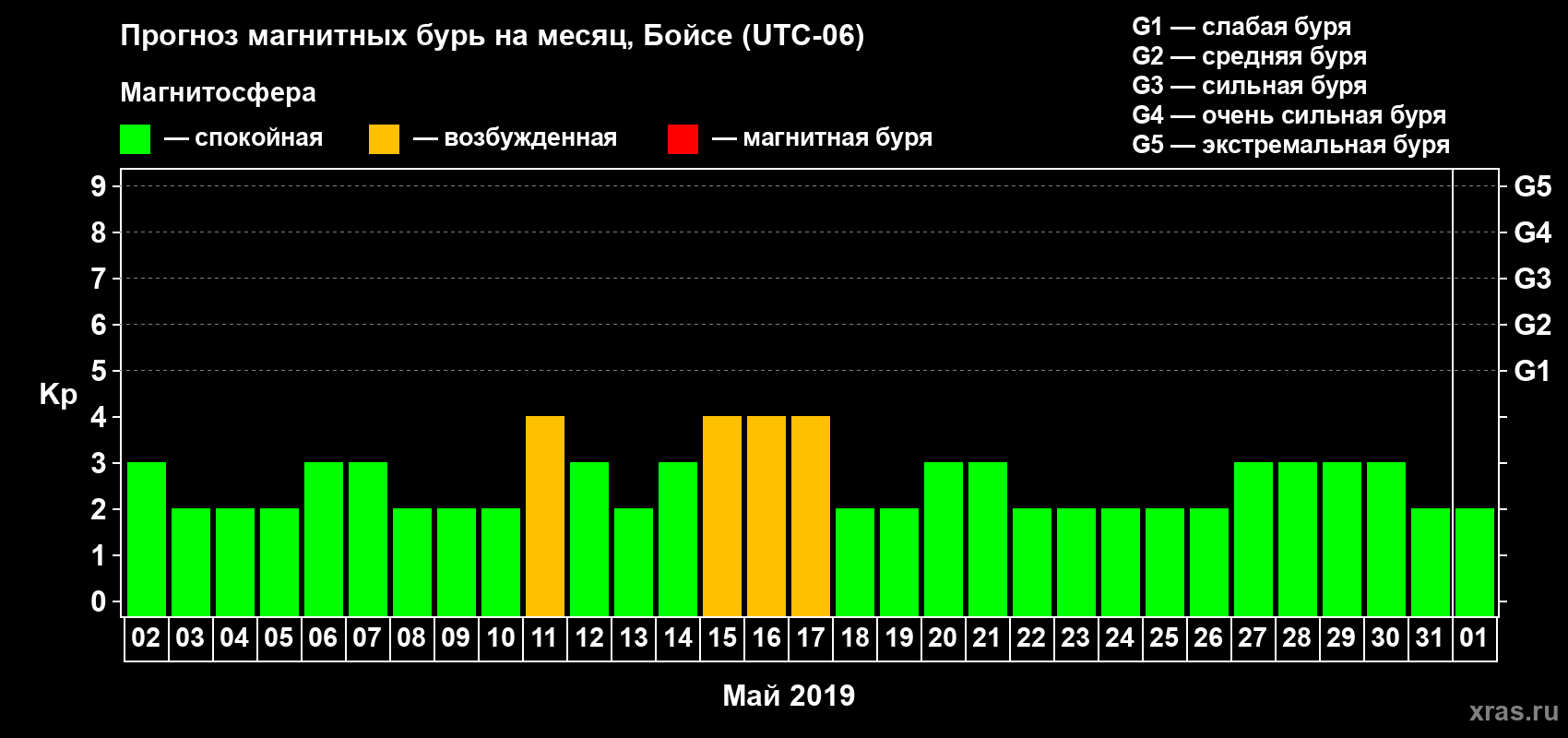 Прогноз максимального суточного геомагнитного индекса Kp на <b>1 месяц</b> (31 день) <b>с 02 мая по 01 июня 2019 г</b>