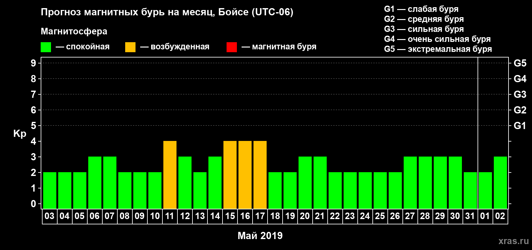 Прогноз максимального суточного геомагнитного индекса Kp на <b>1 месяц</b> (31 день) <b>с 03 мая по 02 июня 2019 г</b>