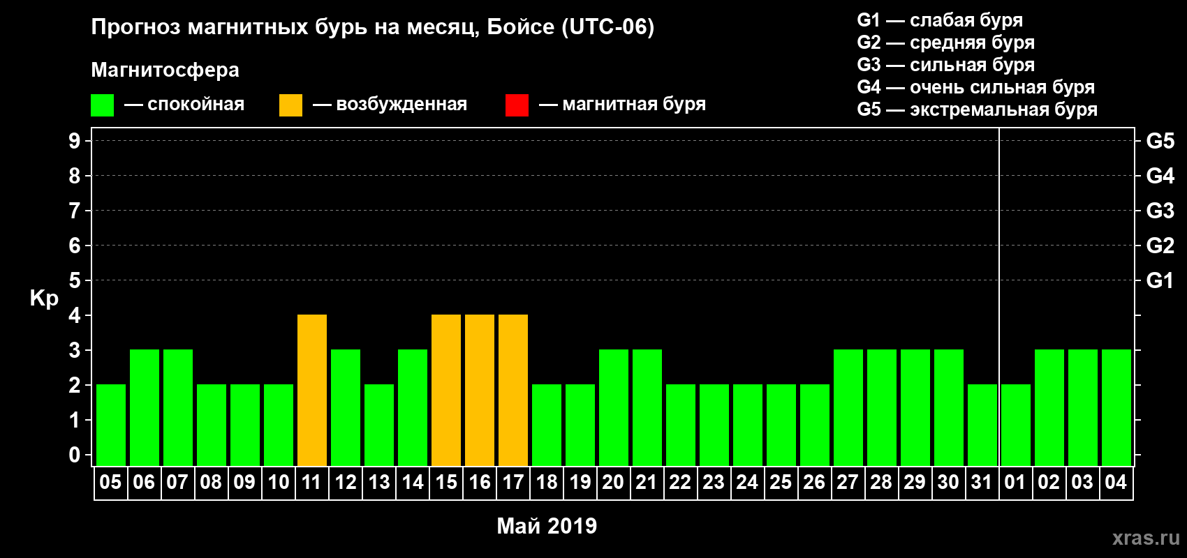 Прогноз максимального суточного геомагнитного индекса Kp на <b>1 месяц</b> (31 день) <b>с 05 мая по 04 июня 2019 г</b>