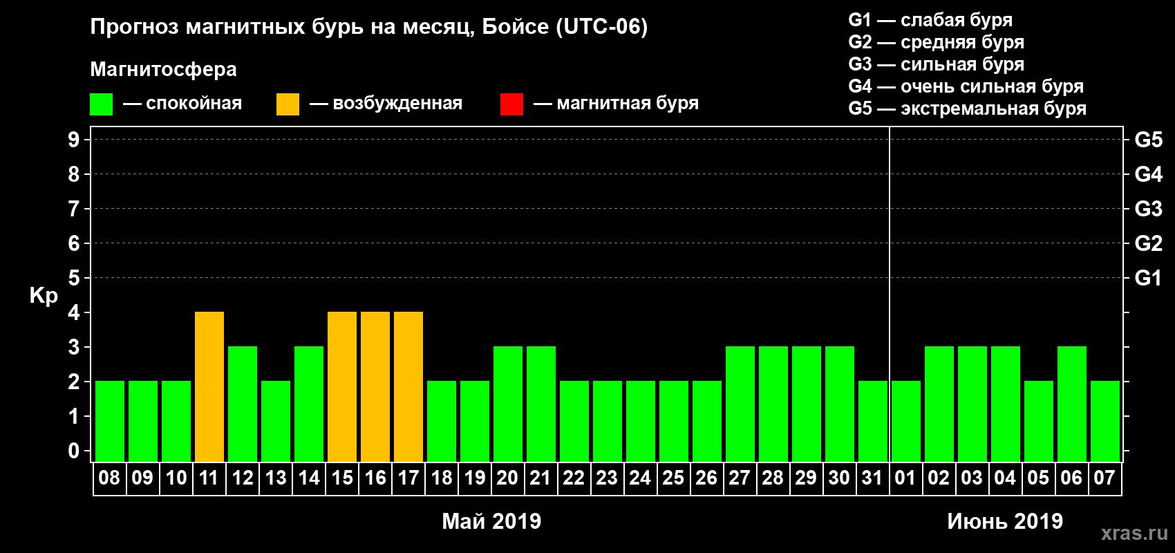 Прогноз максимального суточного геомагнитного индекса Kp на <b>1 месяц</b> (31 день) <b>с 08 мая по 07 июня 2019 г</b>