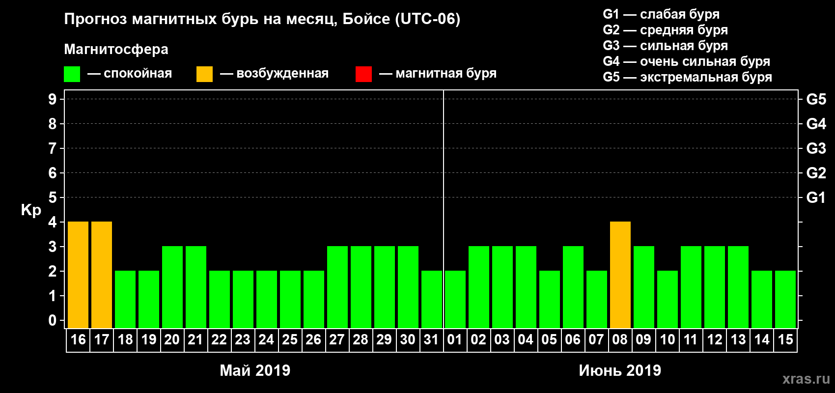 Прогноз максимального суточного геомагнитного индекса Kp на <b>1 месяц</b> (31 день) <b>с 16 мая по 15 июня 2019 г</b>