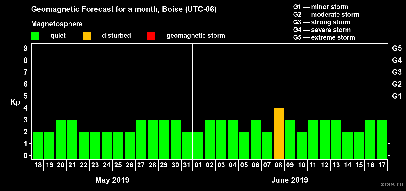 Forecast of the daily maximal value of geomagnetic index Kp for <b>1 month</b> (31 days) <b>from May 18, 2019 to Jun 17, 2019</b>
