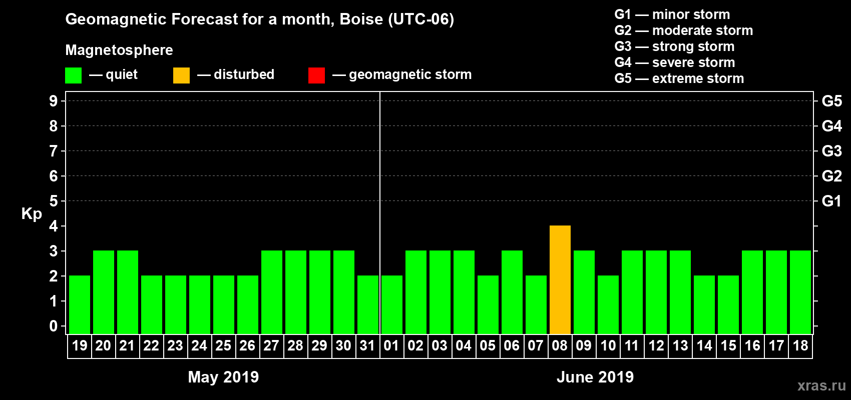 Forecast of the daily maximal value of geomagnetic index Kp for <b>1 month</b> (31 days) <b>from May 19, 2019 to Jun 18, 2019</b>