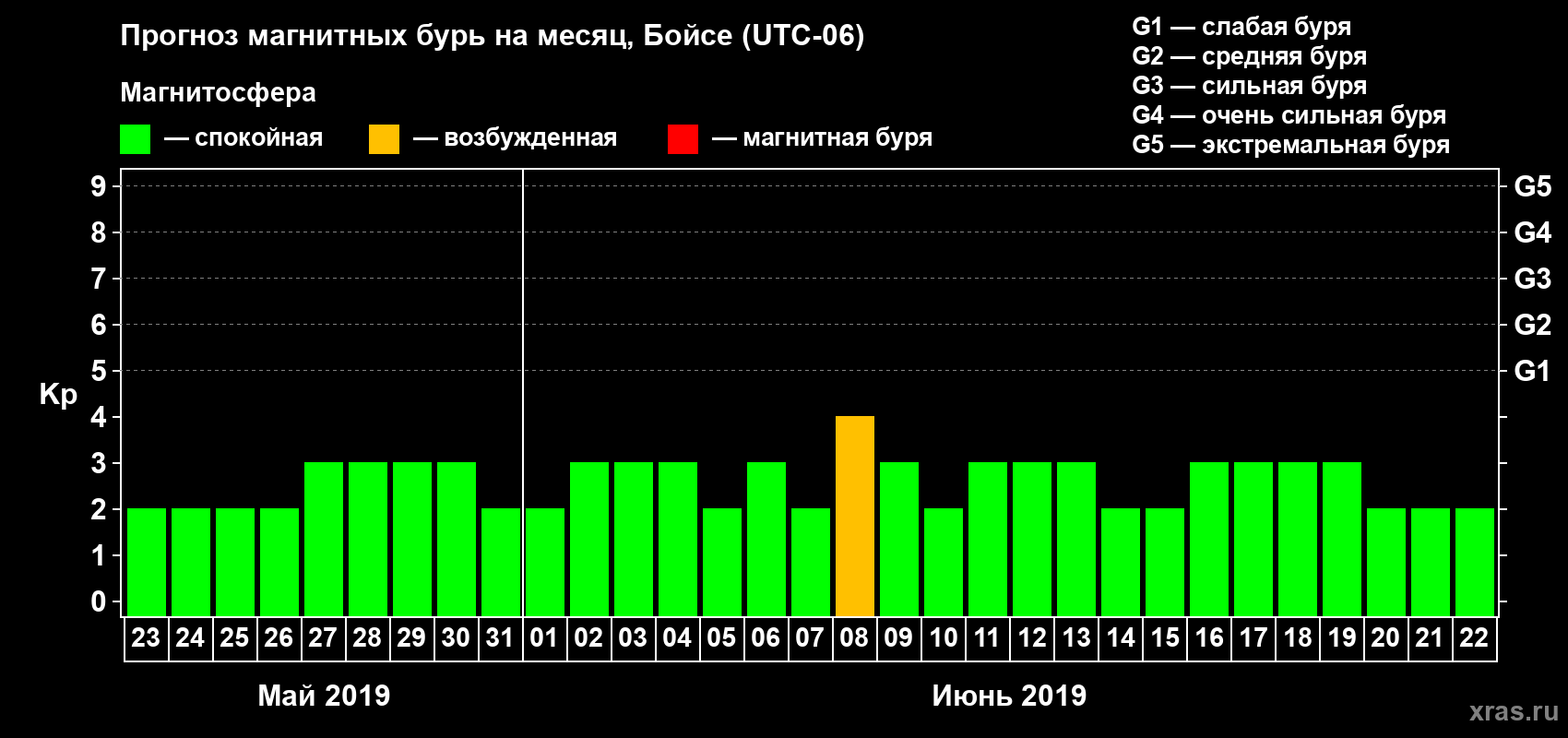 Прогноз максимального суточного геомагнитного индекса Kp на <b>1 месяц</b> (31 день) <b>с 23 мая по 22 июня 2019 г</b>