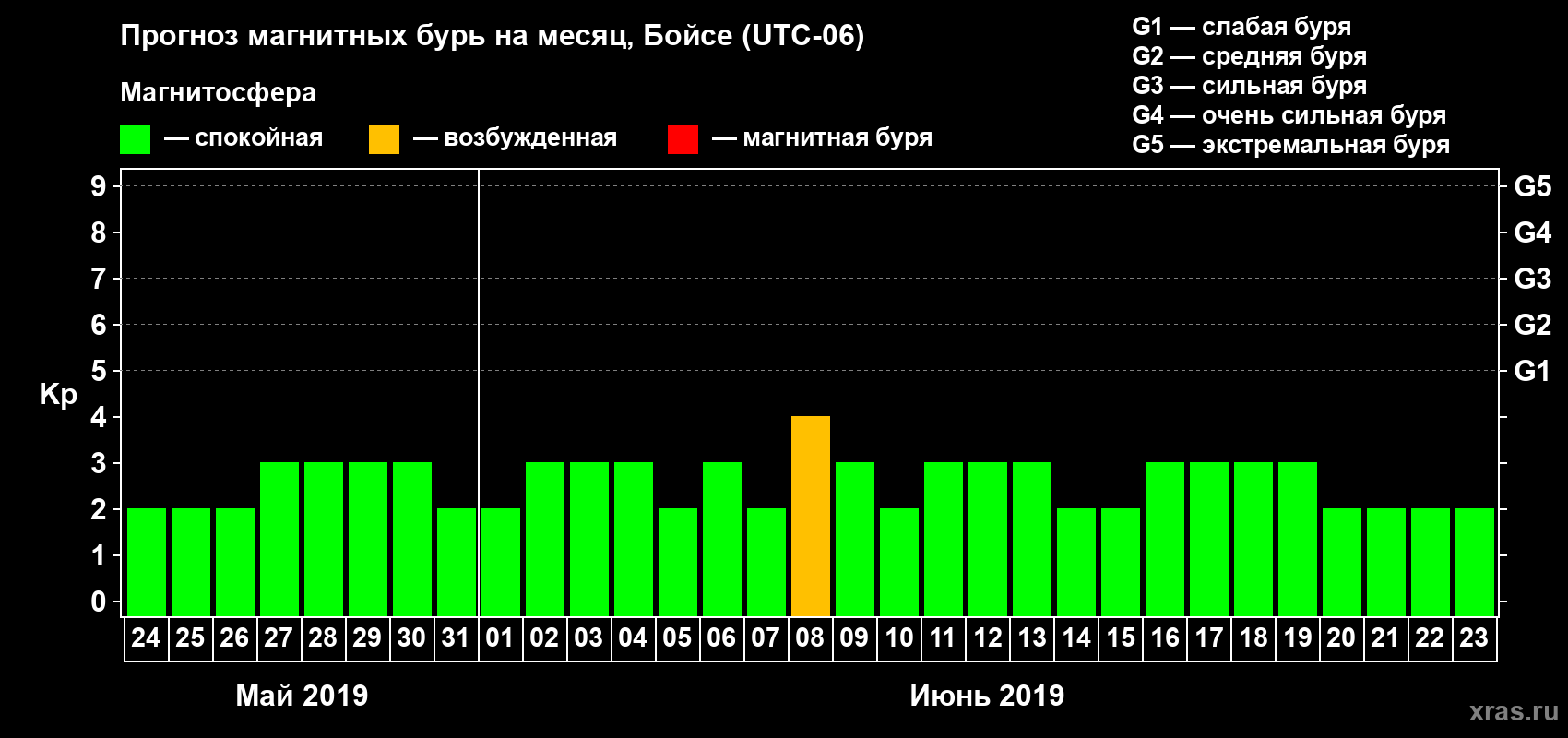 Прогноз максимального суточного геомагнитного индекса Kp на <b>1 месяц</b> (31 день) <b>с 24 мая по 23 июня 2019 г</b>