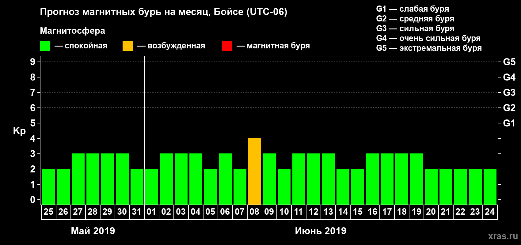 Прогноз максимального суточного геомагнитного индекса Kp на <b>1 месяц</b> (31 день) <b>с 25 мая по 24 июня 2019 г</b>