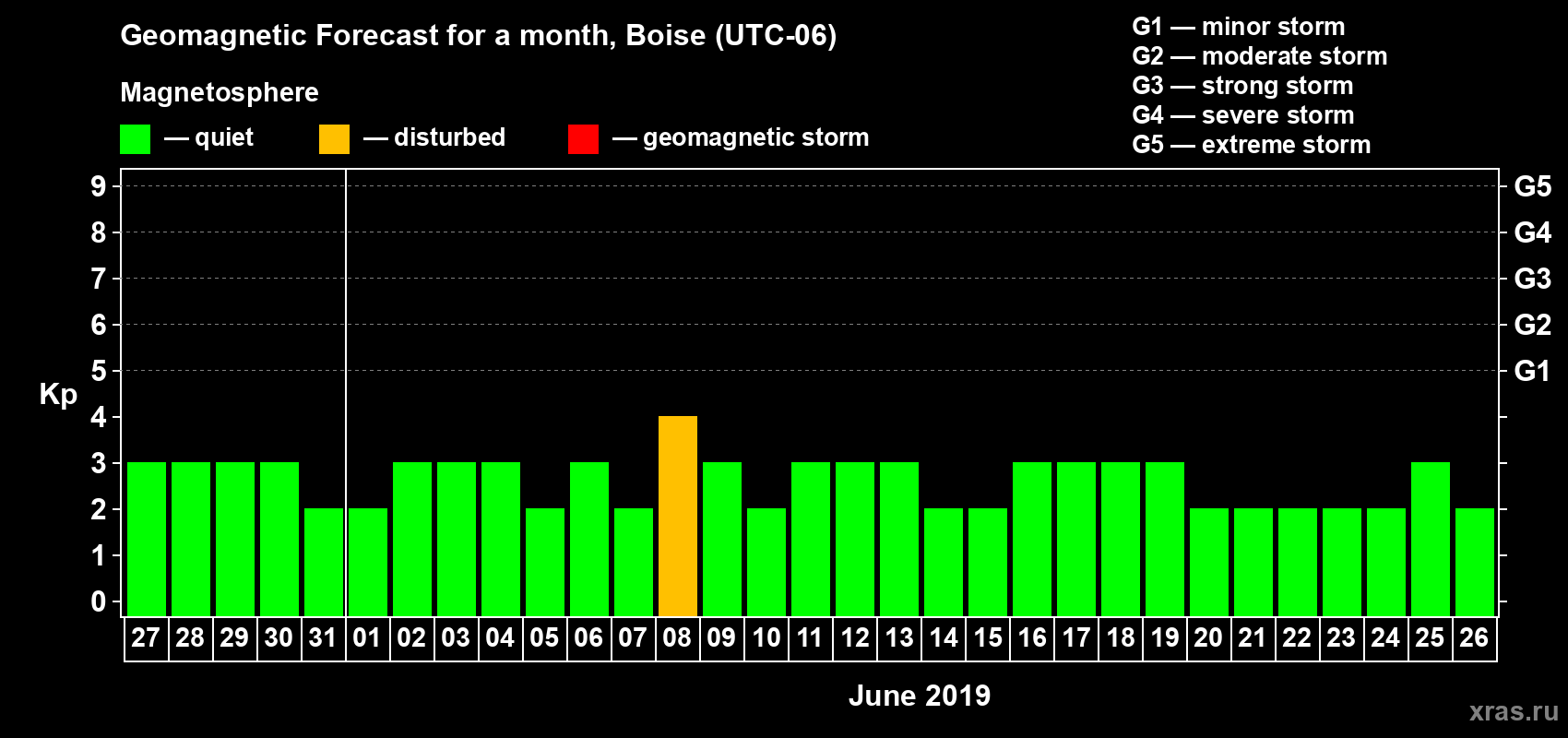 Forecast of the daily maximal value of geomagnetic index Kp for <b>1 month</b> (31 days) <b>from May 27, 2019 to Jun 26, 2019</b>