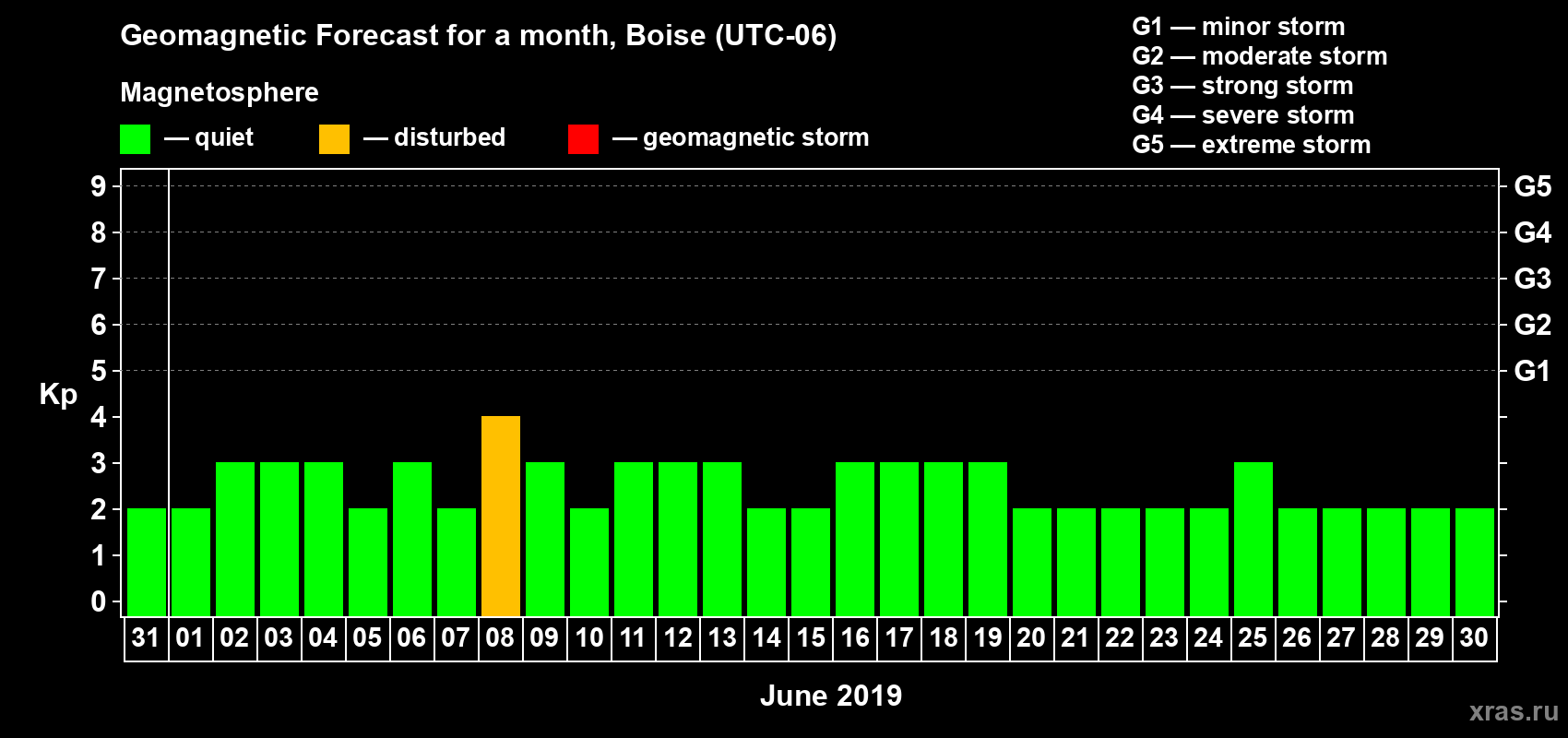 Forecast of the daily maximal value of geomagnetic index Kp for <b>1 month</b> (31 days) <b>from May 31, 2019 to Jun 30, 2019</b>
