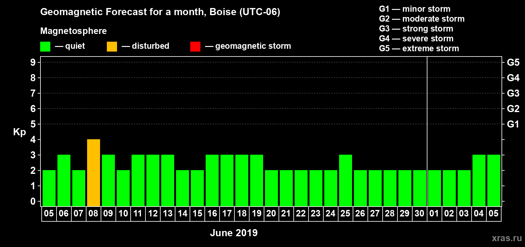 Forecast of the daily maximal value of geomagnetic index Kp for <b>1 month</b> (31 days) <b>from Jun 05, 2019 to Jul 05, 2019</b>