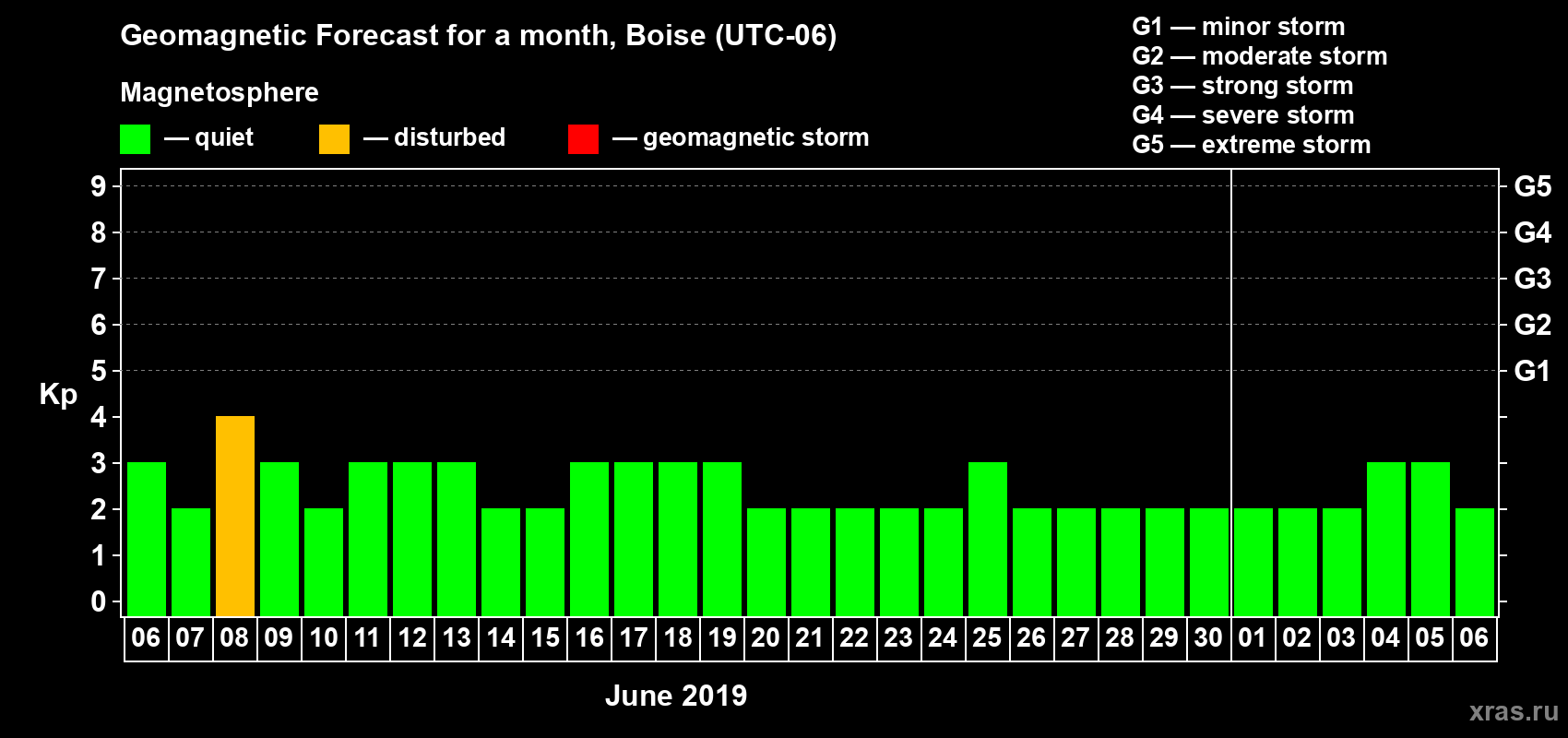 Forecast of the daily maximal value of geomagnetic index Kp for <b>1 month</b> (31 days) <b>from Jun 06, 2019 to Jul 06, 2019</b>