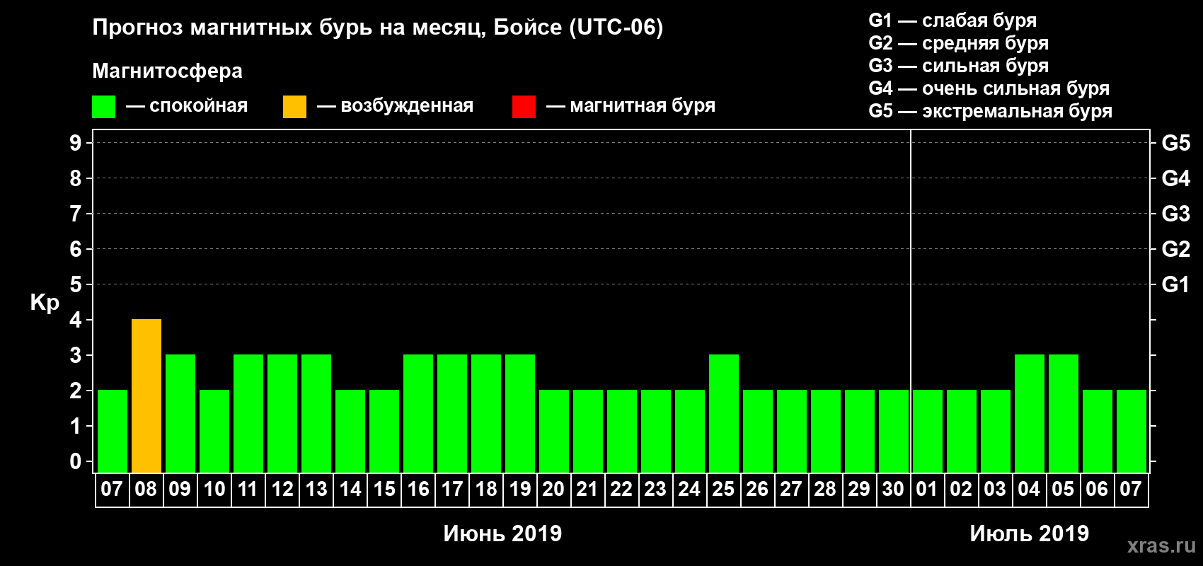 Прогноз максимального суточного геомагнитного индекса Kp на <b>1 месяц</b> (31 день) <b>с 07 июня по 07 июля 2019 г</b>
