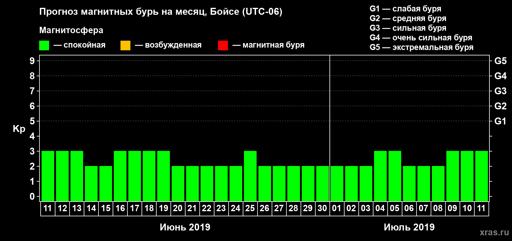 Прогноз максимального суточного геомагнитного индекса Kp на <b>1 месяц</b> (31 день) <b>с 11 июня по 11 июля 2019 г</b>