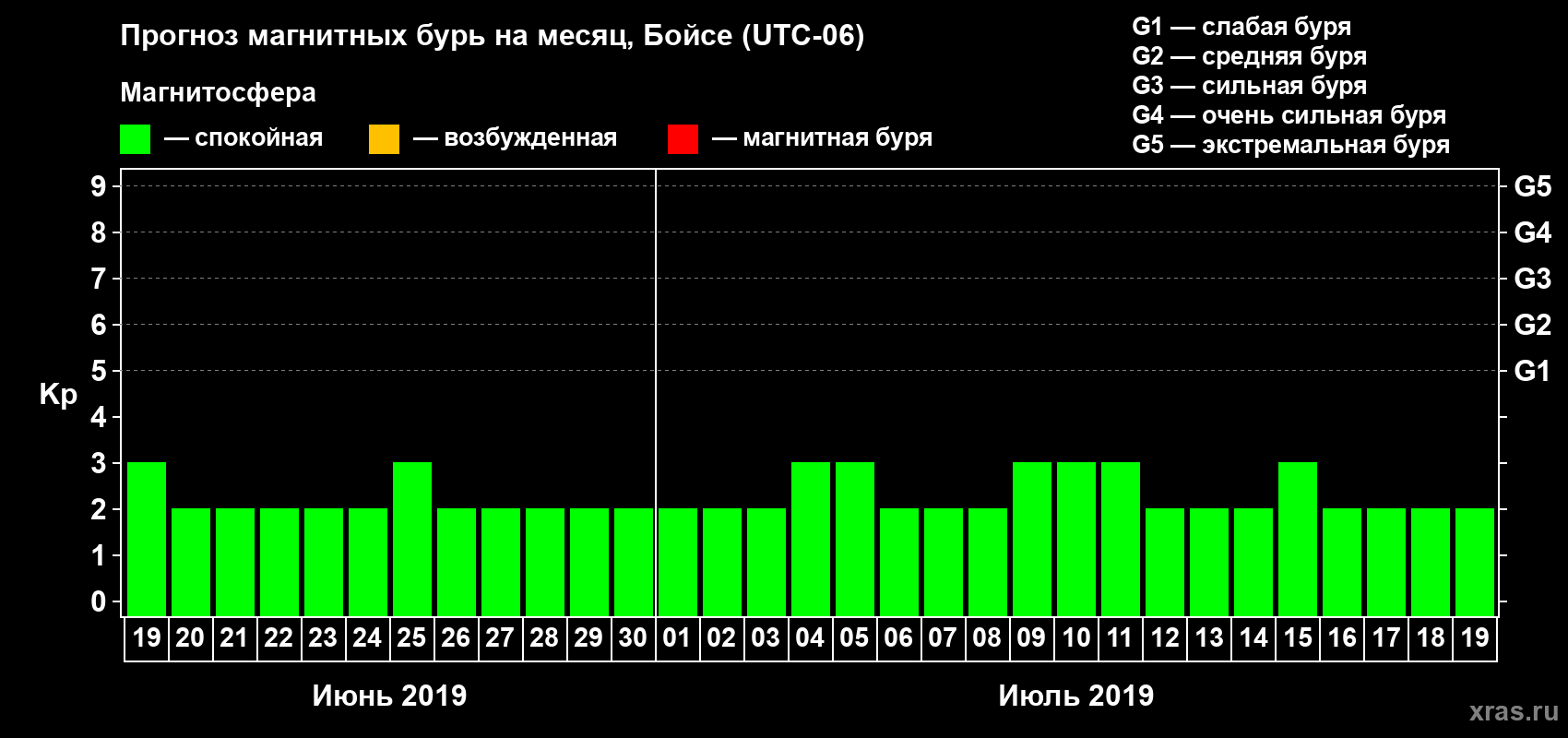 Прогноз максимального суточного геомагнитного индекса Kp на <b>1 месяц</b> (31 день) <b>с 19 июня по 19 июля 2019 г</b>