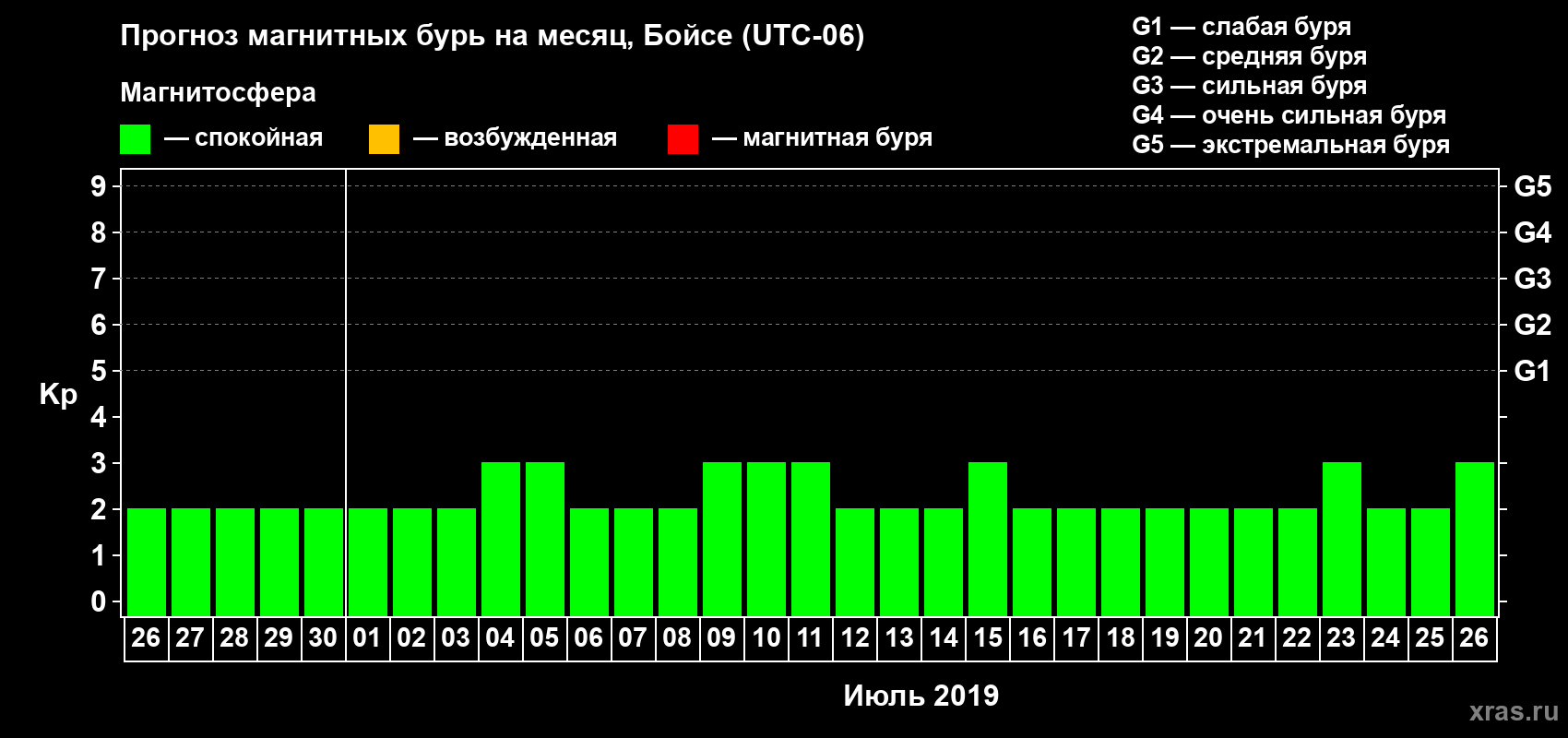 Прогноз максимального суточного геомагнитного индекса Kp на <b>1 месяц</b> (31 день) <b>с 26 июня по 26 июля 2019 г</b>