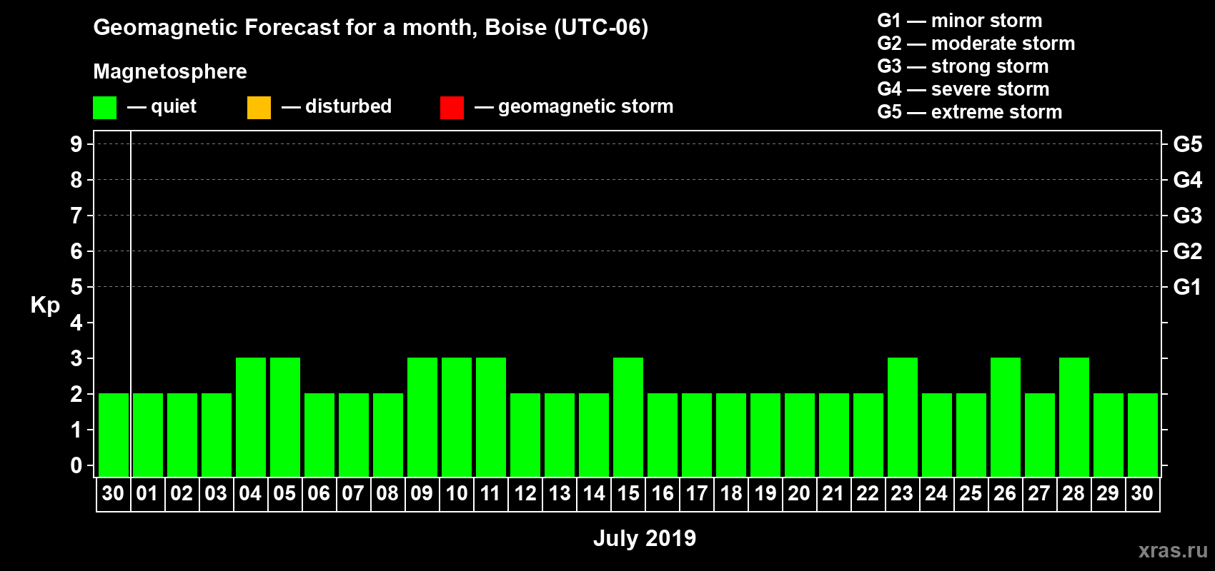 Forecast of the daily maximal value of geomagnetic index Kp for <b>1 month</b> (31 days) <b>from Jun 30, 2019 to Jul 30, 2019</b>