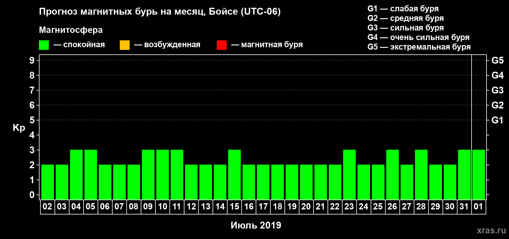 Прогноз максимального суточного геомагнитного индекса Kp на <b>1 месяц</b> (31 день) <b>с 02 июля по 01 августа 2019 г</b>