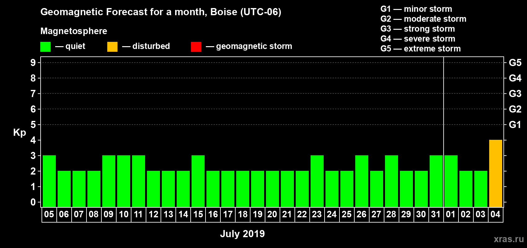Forecast of the daily maximal value of geomagnetic index Kp for <b>1 month</b> (31 days) <b>from Jul 05, 2019 to Aug 04, 2019</b>