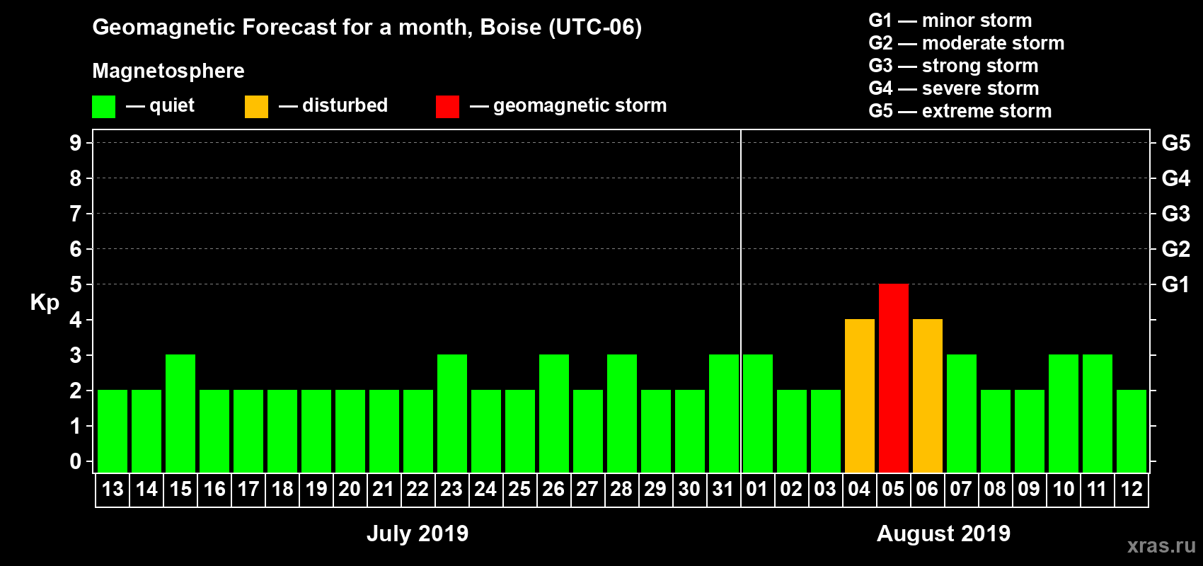 Forecast of the daily maximal value of geomagnetic index Kp for <b>1 month</b> (31 days) <b>from Jul 13, 2019 to Aug 12, 2019</b>