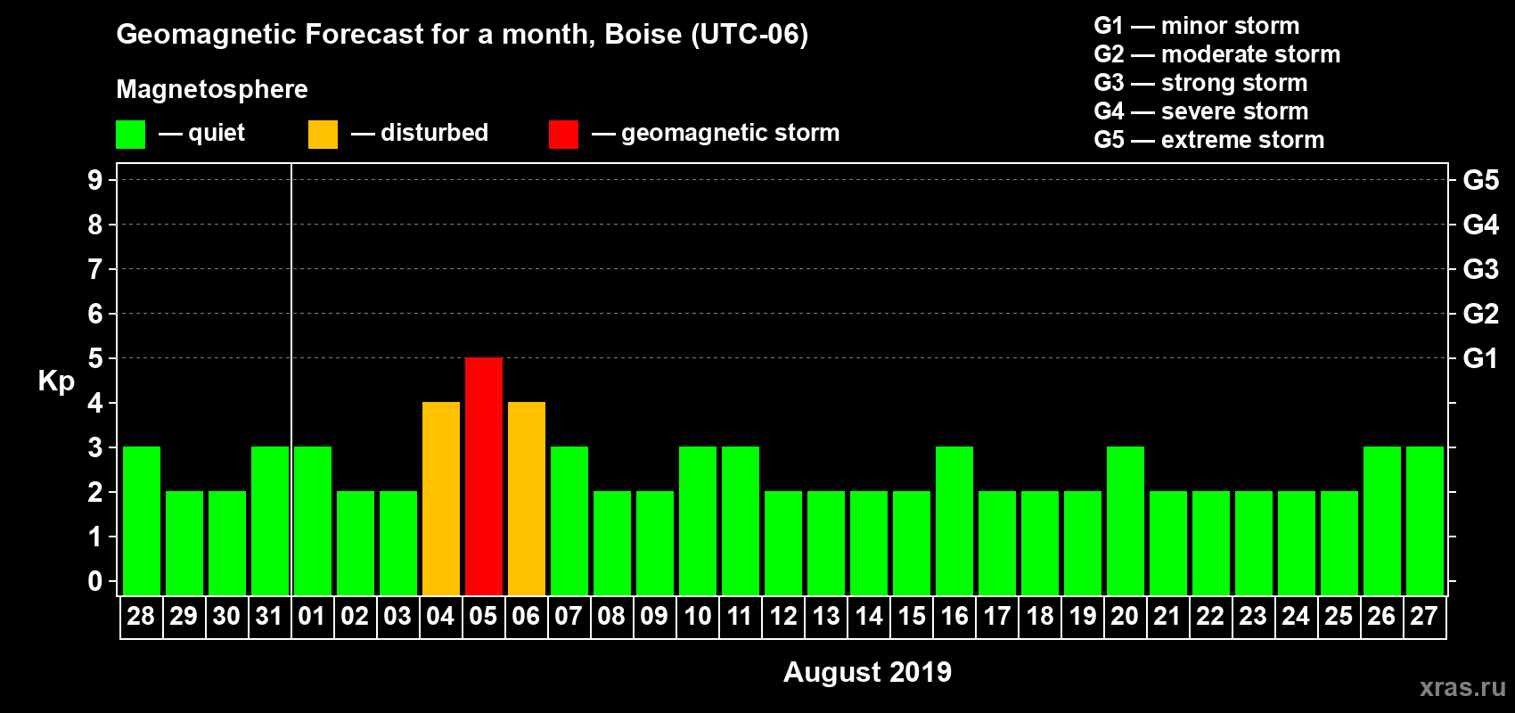 Forecast of the daily maximal value of geomagnetic index Kp for <b>1 month</b> (31 days) <b>from Jul 28, 2019 to Aug 27, 2019</b>