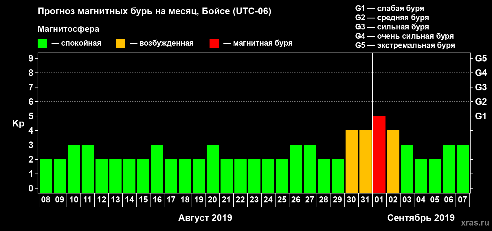 Прогноз максимального суточного геомагнитного индекса Kp на <b>1 месяц</b> (31 день) <b>с 08 августа по 07 сентября 2019 г</b>