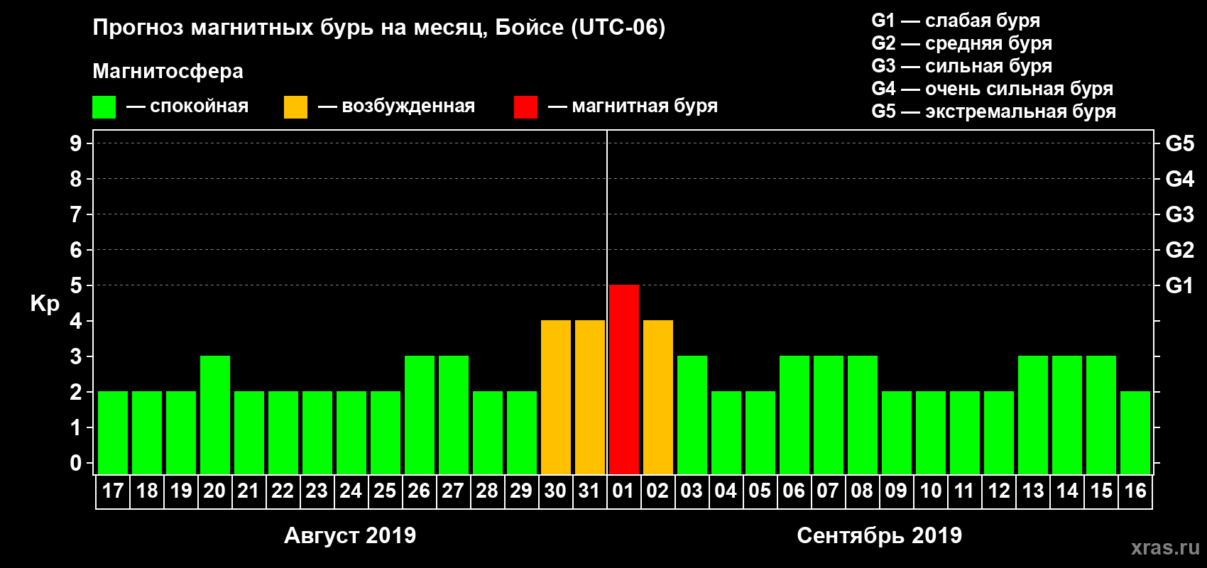 Прогноз максимального суточного геомагнитного индекса Kp на <b>1 месяц</b> (31 день) <b>с 17 августа по 16 сентября 2019 г</b>