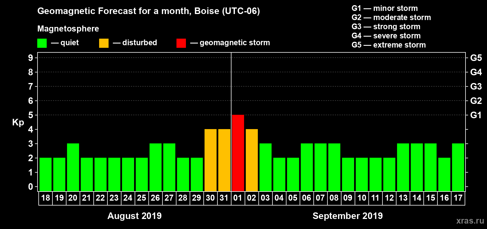 Forecast of the daily maximal value of geomagnetic index Kp for <b>1 month</b> (31 days) <b>from Aug 18, 2019 to Sep 17, 2019</b>
