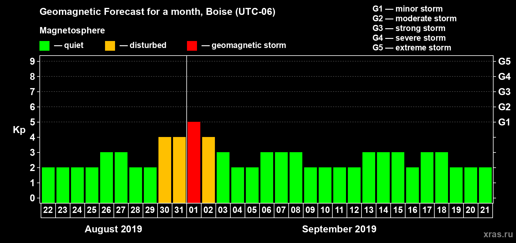 Forecast of the daily maximal value of geomagnetic index Kp for <b>1 month</b> (31 days) <b>from Aug 22, 2019 to Sep 21, 2019</b>