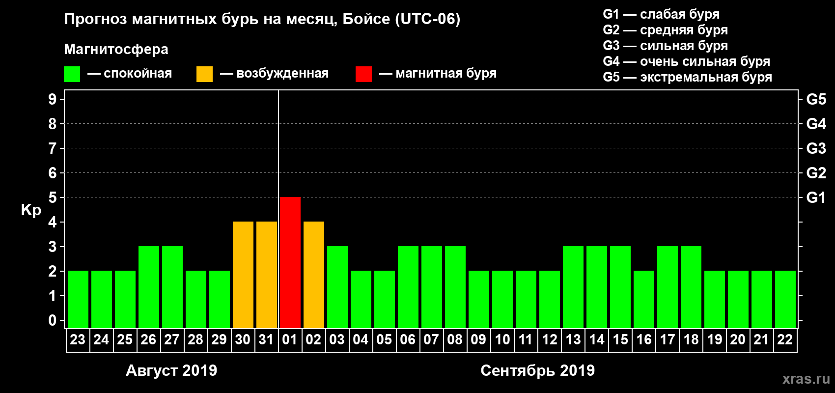 Прогноз максимального суточного геомагнитного индекса Kp на <b>1 месяц</b> (31 день) <b>с 23 августа по 22 сентября 2019 г</b>