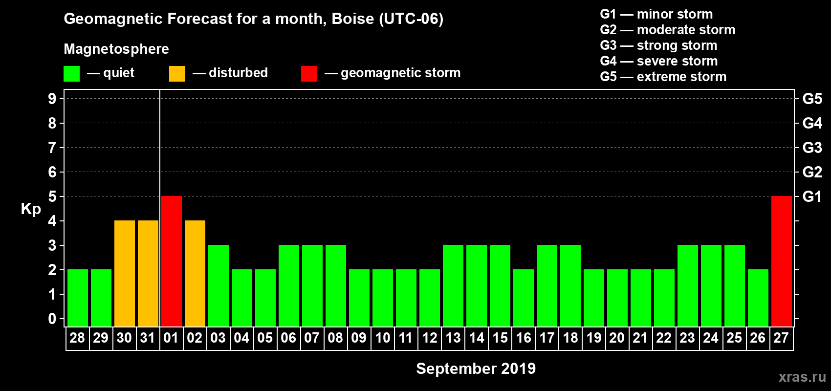 Forecast of the daily maximal value of geomagnetic index Kp for <b>1 month</b> (31 days) <b>from Aug 28, 2019 to Sep 27, 2019</b>