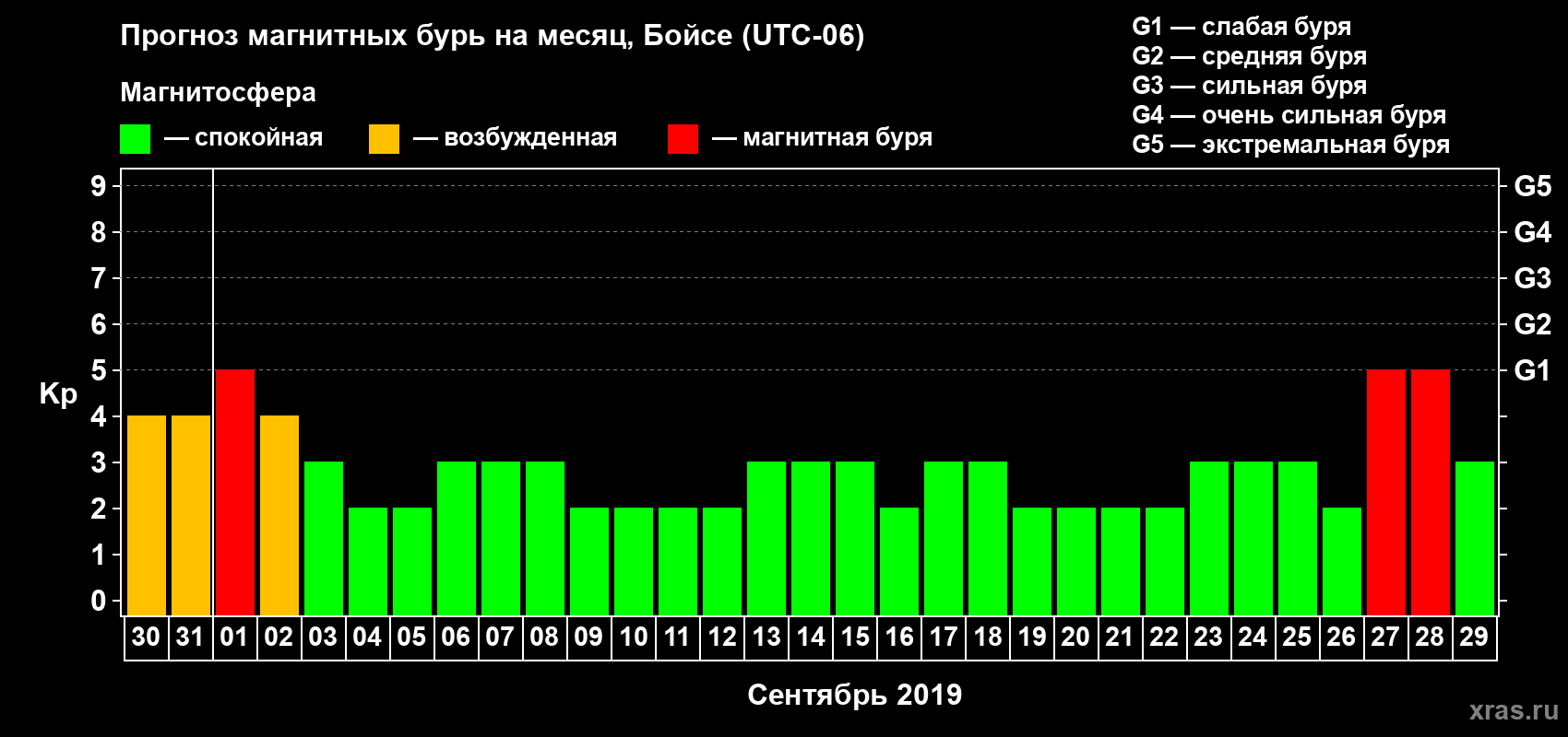Прогноз максимального суточного геомагнитного индекса Kp на <b>1 месяц</b> (31 день) <b>с 30 августа по 29 сентября 2019 г</b>