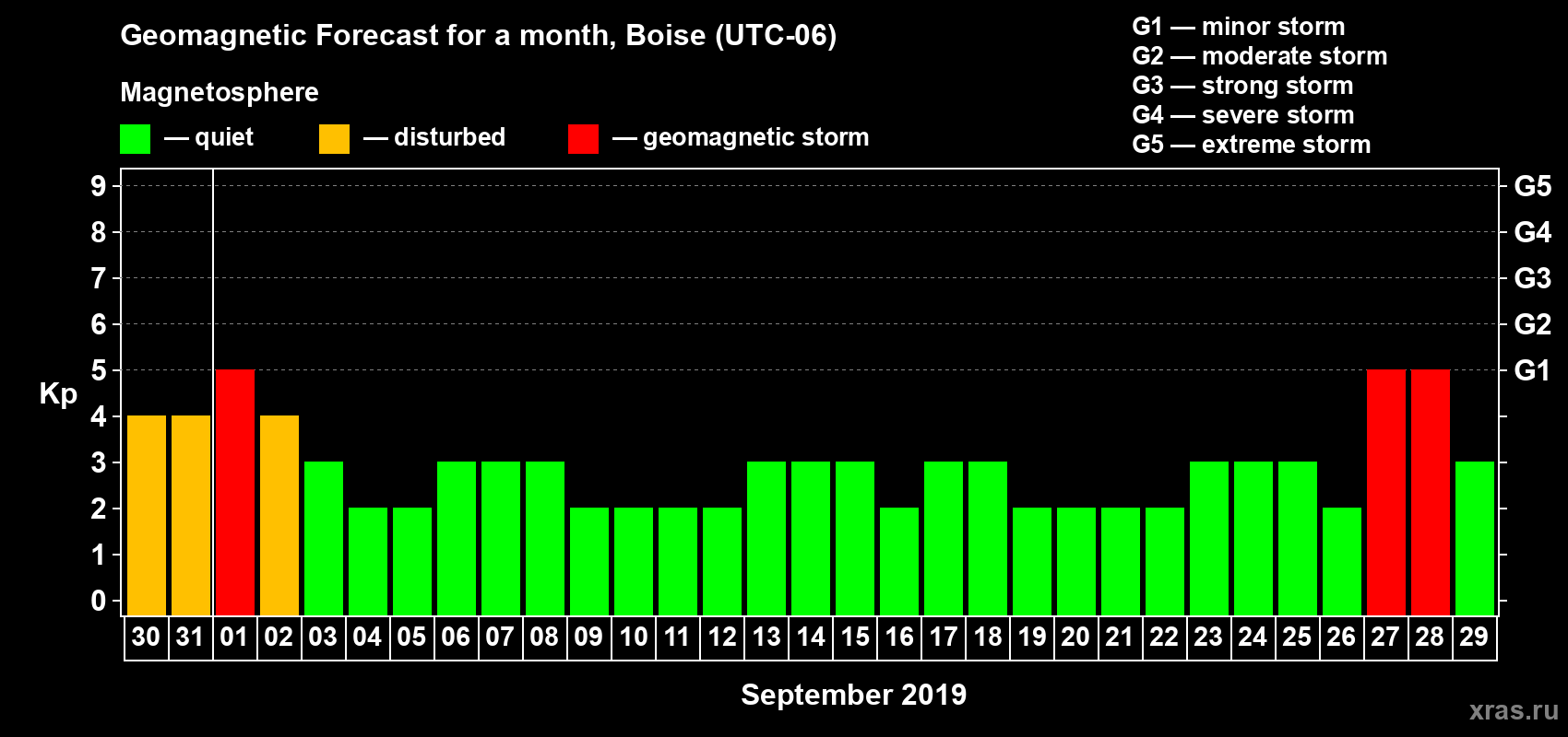 Forecast of the daily maximal value of geomagnetic index Kp for <b>1 month</b> (31 days) <b>from Aug 30, 2019 to Sep 29, 2019</b>