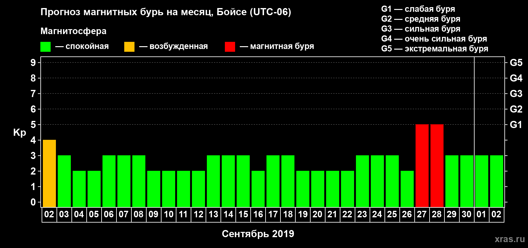 Прогноз максимального суточного геомагнитного индекса Kp на <b>1 месяц</b> (31 день) <b>с 02 сентября по 02 октября 2019 г</b>