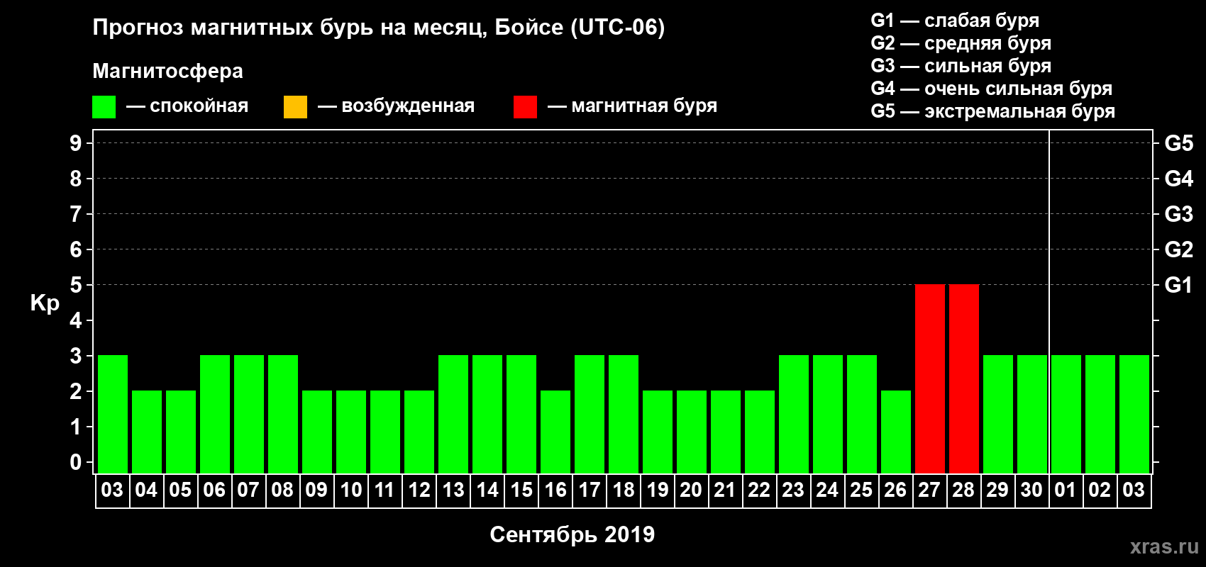 Прогноз максимального суточного геомагнитного индекса Kp на <b>1 месяц</b> (31 день) <b>с 03 сентября по 03 октября 2019 г</b>