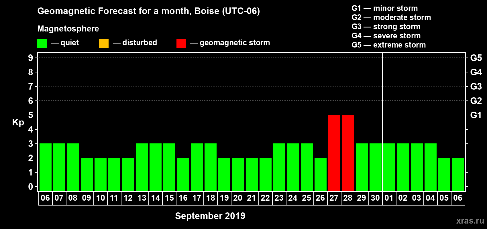 Forecast of the daily maximal value of geomagnetic index Kp for <b>1 month</b> (31 days) <b>from Sep 06, 2019 to Oct 06, 2019</b>
