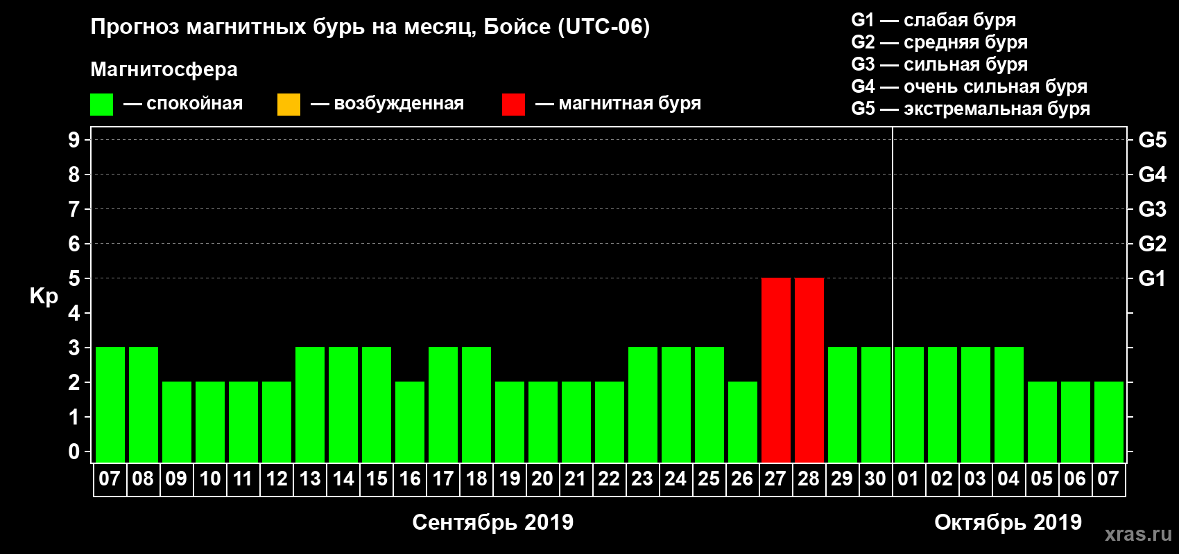 Прогноз максимального суточного геомагнитного индекса Kp на <b>1 месяц</b> (31 день) <b>с 07 сентября по 07 октября 2019 г</b>