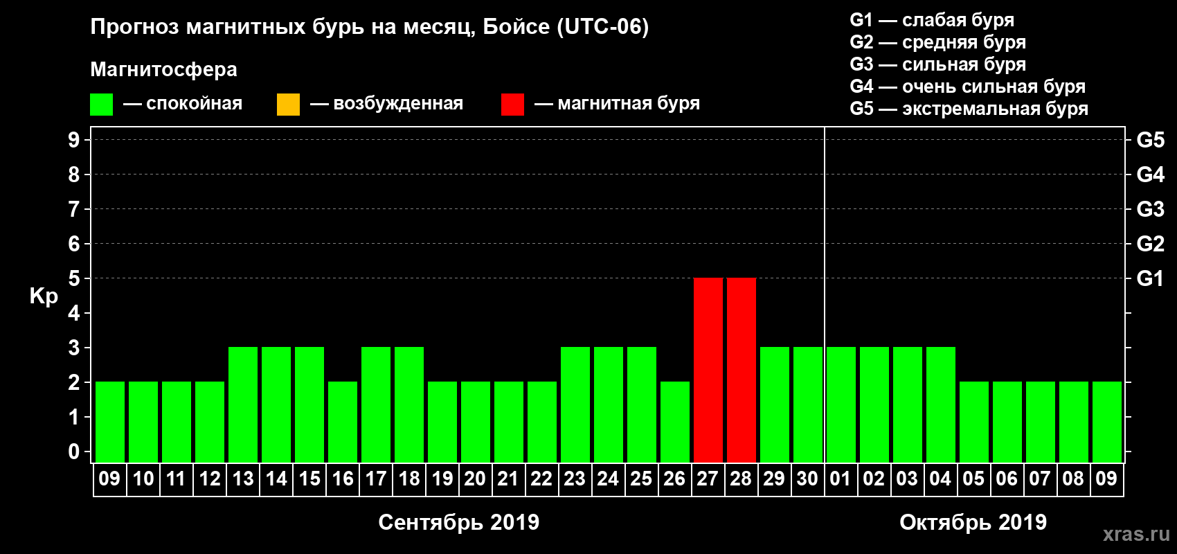 Прогноз максимального суточного геомагнитного индекса Kp на <b>1 месяц</b> (31 день) <b>с 09 сентября по 09 октября 2019 г</b>