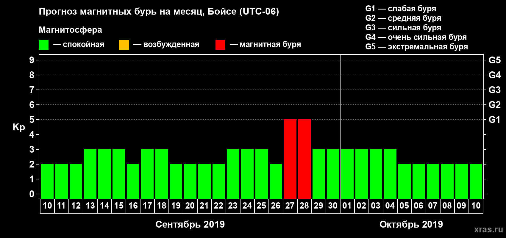 Прогноз максимального суточного геомагнитного индекса Kp на <b>1 месяц</b> (31 день) <b>с 10 сентября по 10 октября 2019 г</b>