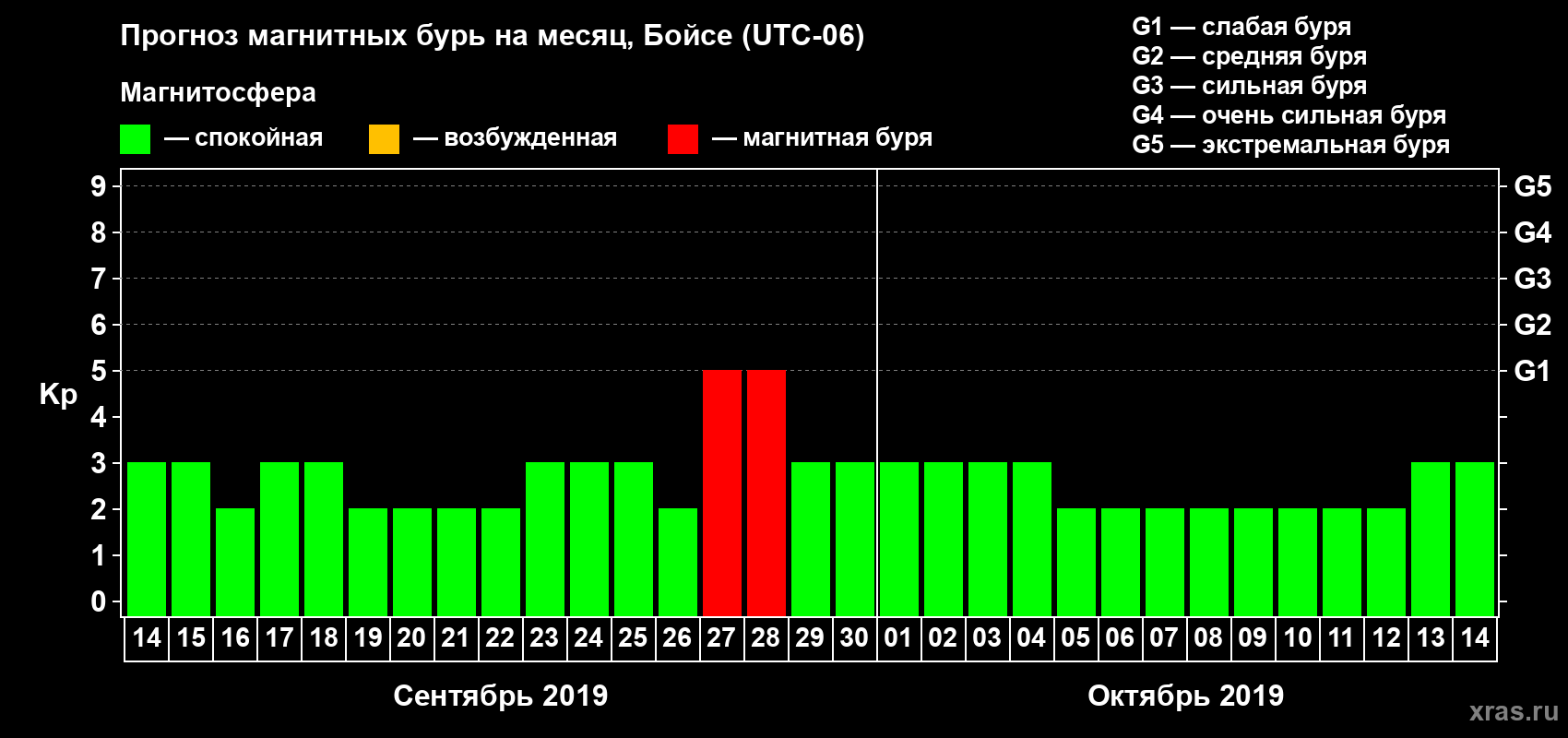Прогноз максимального суточного геомагнитного индекса Kp на <b>1 месяц</b> (31 день) <b>с 14 сентября по 14 октября 2019 г</b>