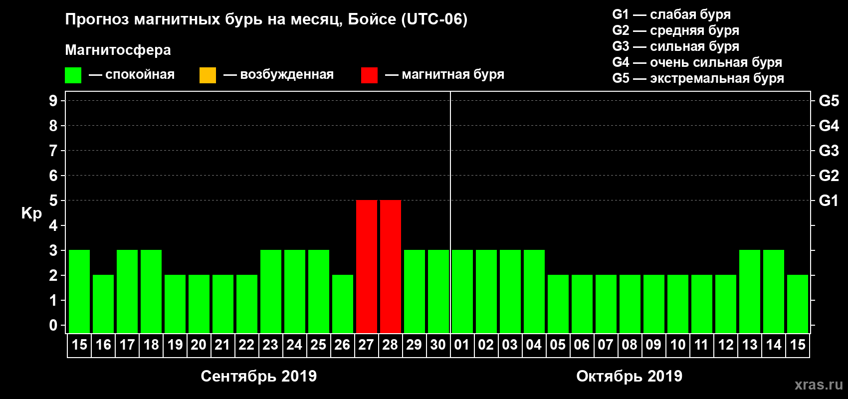 Прогноз максимального суточного геомагнитного индекса Kp на <b>1 месяц</b> (31 день) <b>с 15 сентября по 15 октября 2019 г</b>