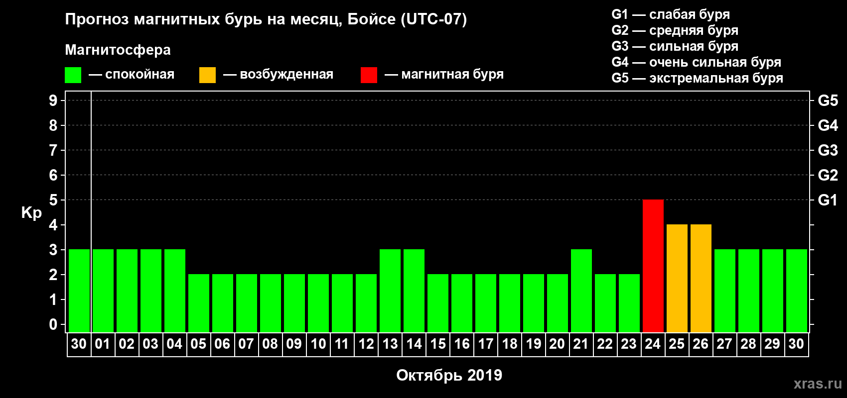 Прогноз максимального суточного геомагнитного индекса Kp на <b>1 месяц</b> (31 день) <b>с 30 сентября по 30 октября 2019 г</b>