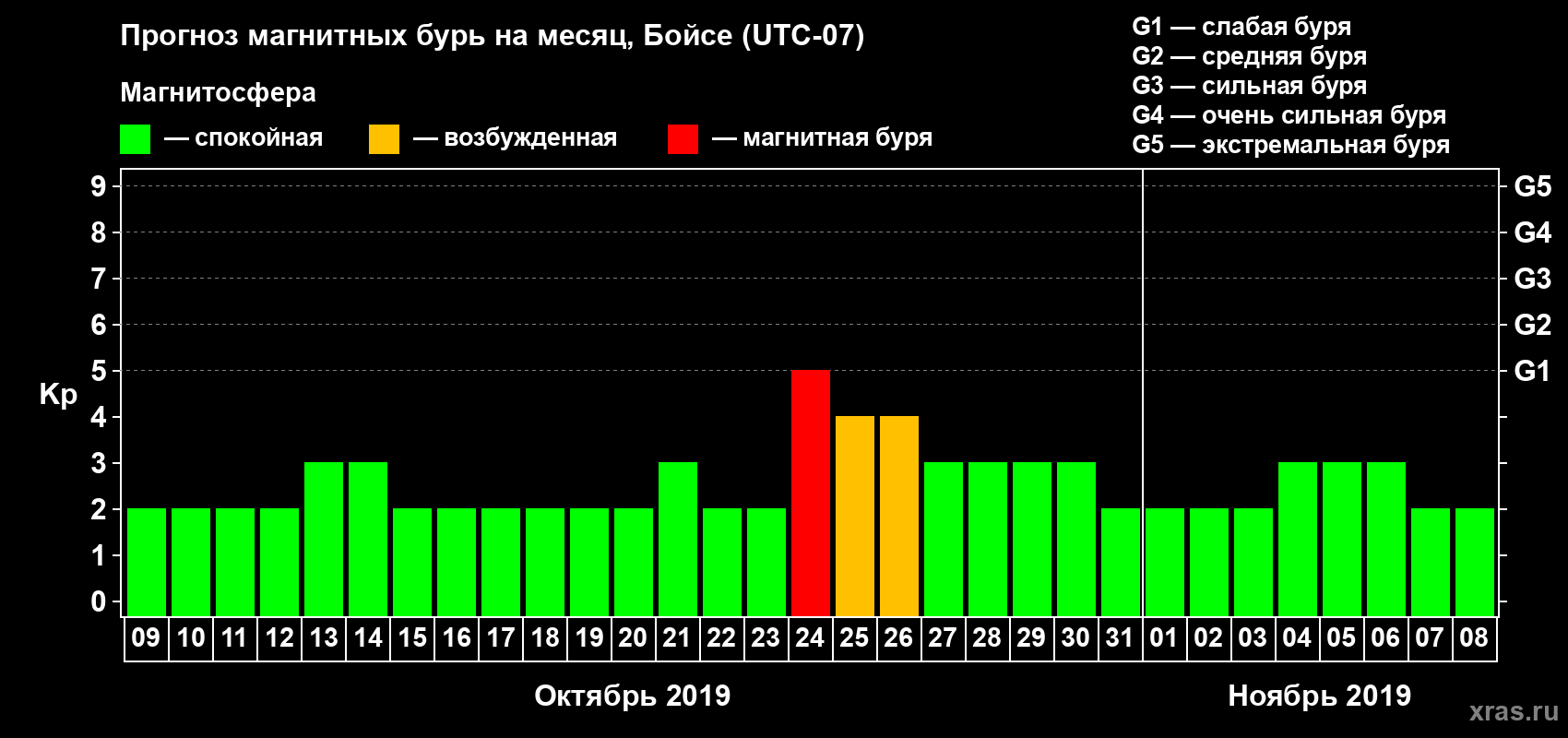 Прогноз максимального суточного геомагнитного индекса Kp на <b>1 месяц</b> (31 день) <b>с 09 октября по 08 ноября 2019 г</b>