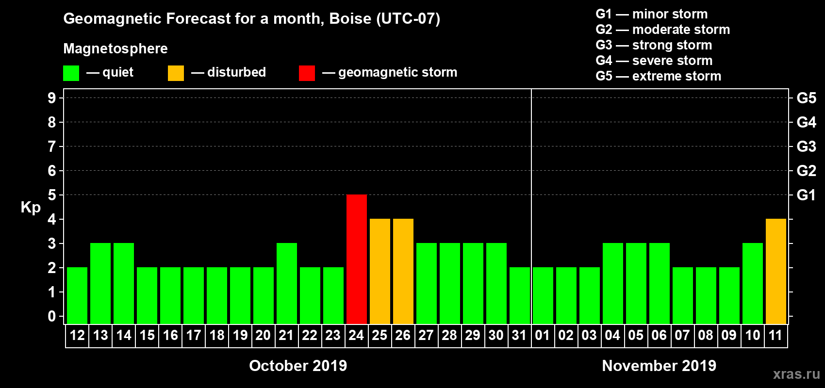 Forecast of the daily maximal value of geomagnetic index Kp for <b>1 month</b> (31 days) <b>from Oct 12, 2019 to Nov 11, 2019</b>