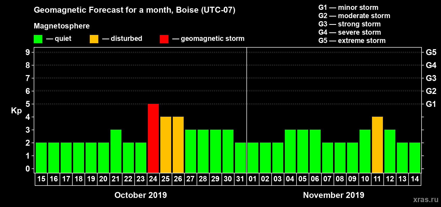 Forecast of the daily maximal value of geomagnetic index Kp for <b>1 month</b> (31 days) <b>from Oct 15, 2019 to Nov 14, 2019</b>