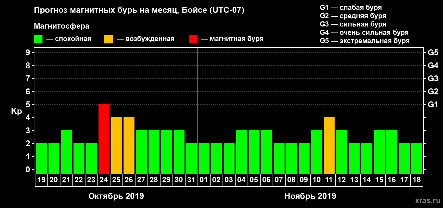 Прогноз максимального суточного геомагнитного индекса Kp на <b>1 месяц</b> (31 день) <b>с 19 октября по 18 ноября 2019 г</b>